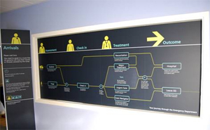 On arrival to the emergency department, patients will see this sign giving an overview of their journey through the department