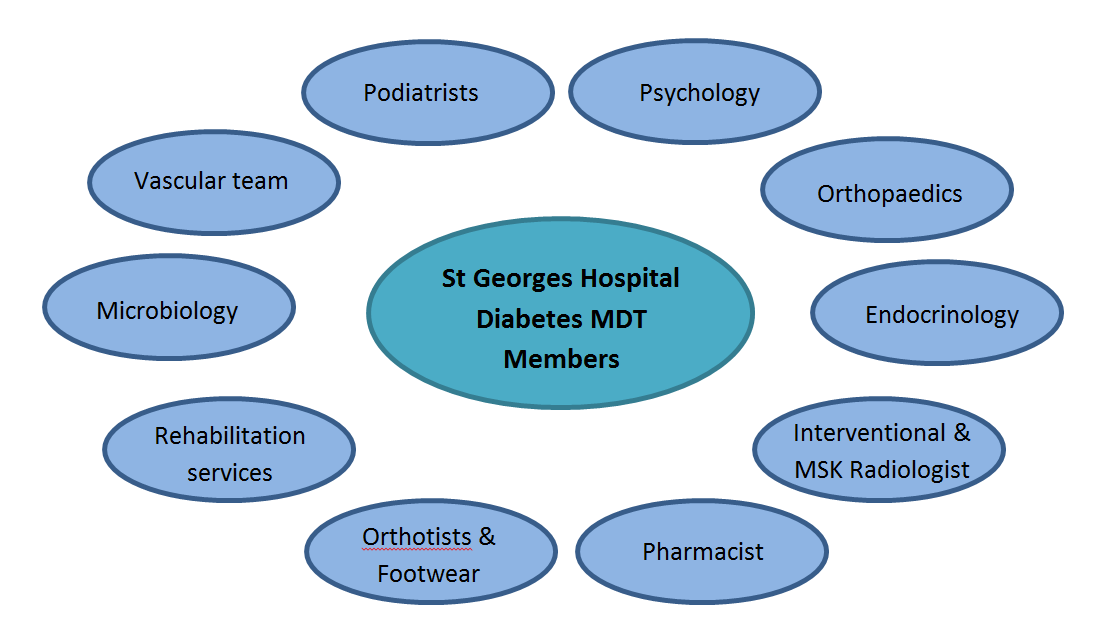 Diabetic Foot Clinic St University Hospitals NHS Foundation